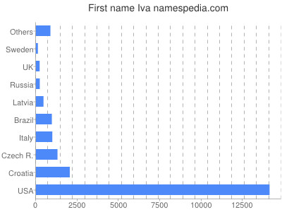 Vornamen Iva