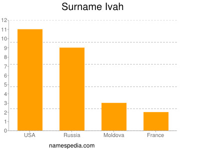 Familiennamen Ivah