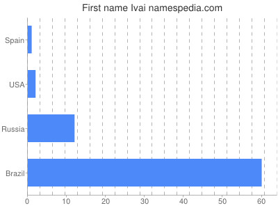 Vornamen Ivai