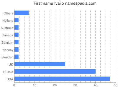 Vornamen Ivailo