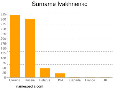 Familiennamen Ivakhnenko