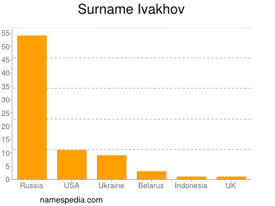 Familiennamen Ivakhov