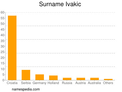 Familiennamen Ivakic