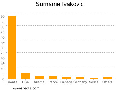 Surname Ivakovic