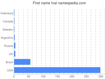 Vornamen Ival