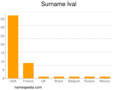 Surname Ival
