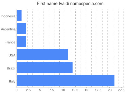 Given name Ivaldi