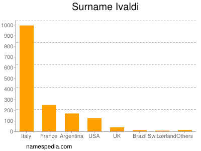 Familiennamen Ivaldi