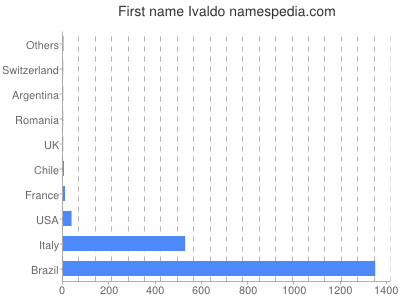 prenom Ivaldo