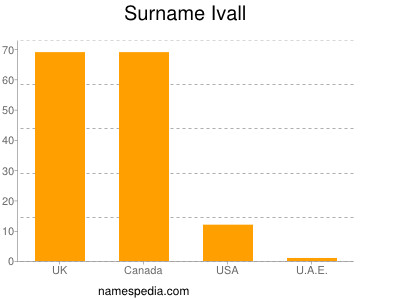 nom Ivall