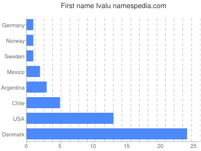 Vornamen Ivalu