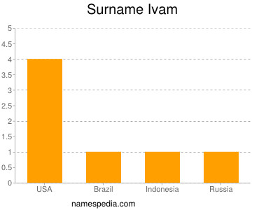 Surname Ivam