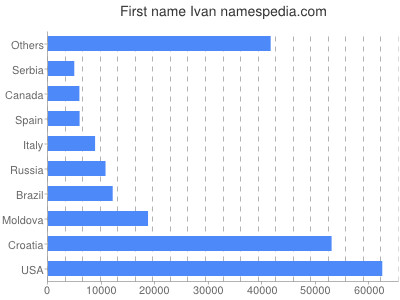 Vornamen Ivan