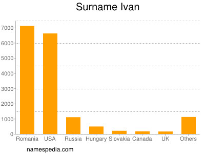 Familiennamen Ivan