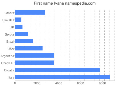 prenom Ivana