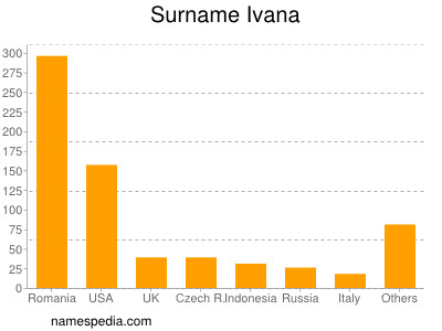 Familiennamen Ivana