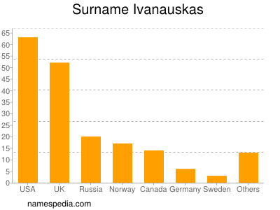 Familiennamen Ivanauskas