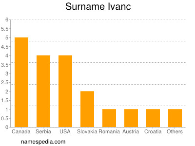 Familiennamen Ivanc