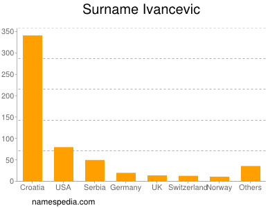 Familiennamen Ivancevic