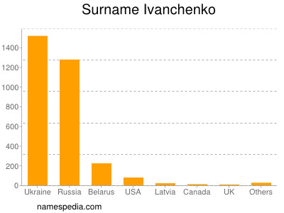 Familiennamen Ivanchenko