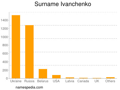 nom Ivanchenko