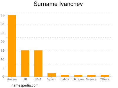 nom Ivanchev