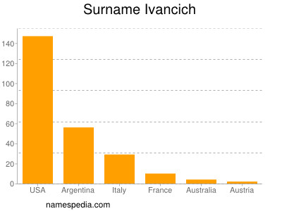 Familiennamen Ivancich