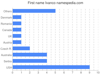 Vornamen Ivanco