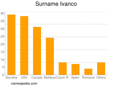 Familiennamen Ivanco