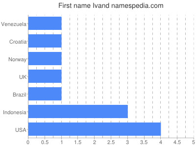 Vornamen Ivand