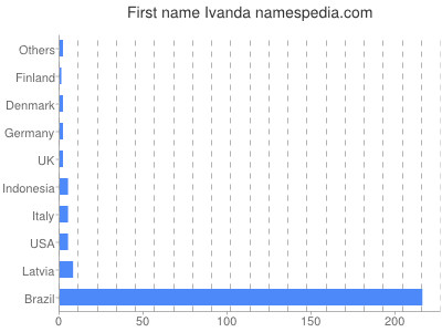 Vornamen Ivanda