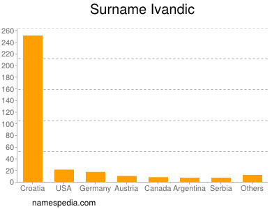 Surname Ivandic