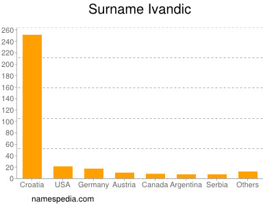 Familiennamen Ivandic