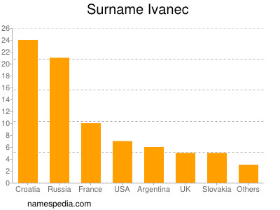 Familiennamen Ivanec