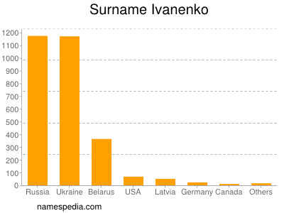 Familiennamen Ivanenko