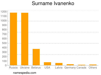 nom Ivanenko