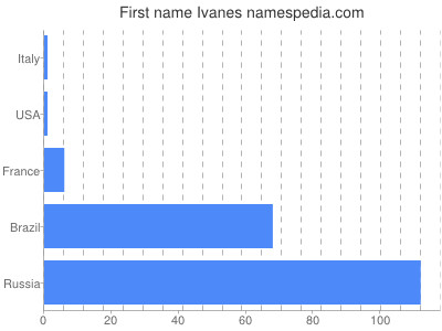 prenom Ivanes