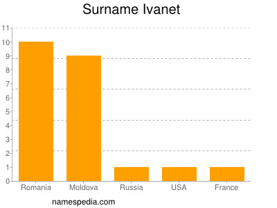 Familiennamen Ivanet