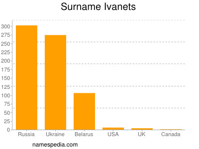 Familiennamen Ivanets