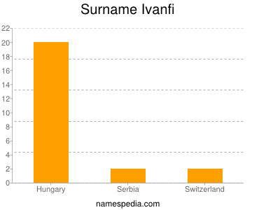 Surname Ivanfi