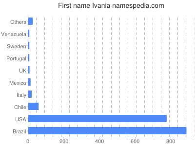 Vornamen Ivania
