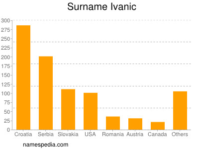 Familiennamen Ivanic