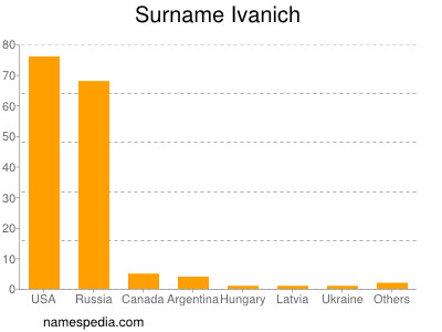 Familiennamen Ivanich