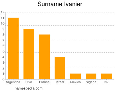 Familiennamen Ivanier