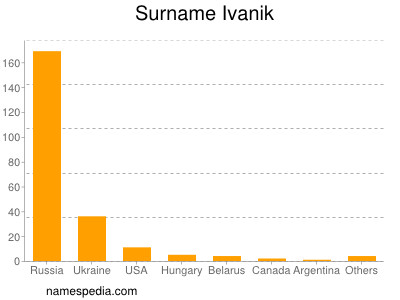 Familiennamen Ivanik