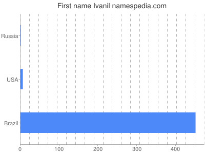 Vornamen Ivanil