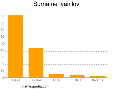 Familiennamen Ivanilov