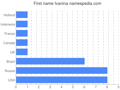 Vornamen Ivanina
