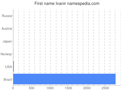 prenom Ivanir