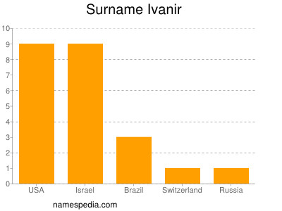 Familiennamen Ivanir